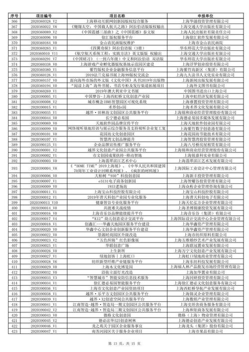 2020年上海市促進文化創(chuàng)意產業(yè)發(fā)展財政扶持資金擬支持軟件類項目公示